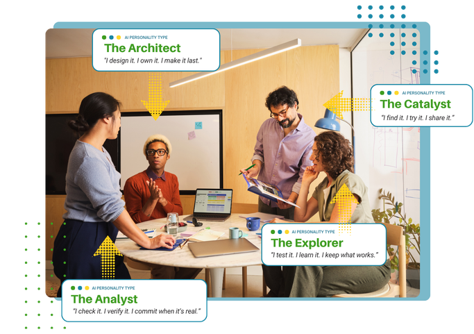 A team meeting with four people labeled by their AI personality type: Architect, Catalyst, Explorer, and Analyst.